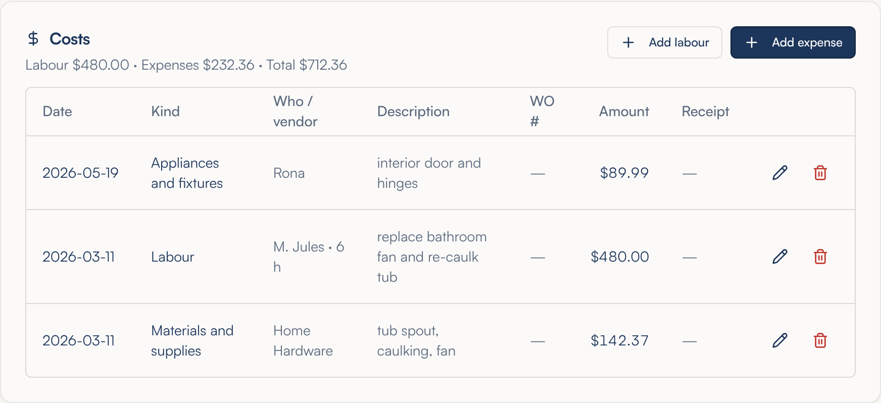 The Costs card for 103 Riverside Dr: the line Labour $480.00, Expenses $232.36, Total $712.36, Add labour and Add expense buttons, and three entries — an Appliances and fixtures expense, a Labour entry by M. Jules for 6 h, and a Materials and supplies expense — each with an edit pencil and a delete bin
