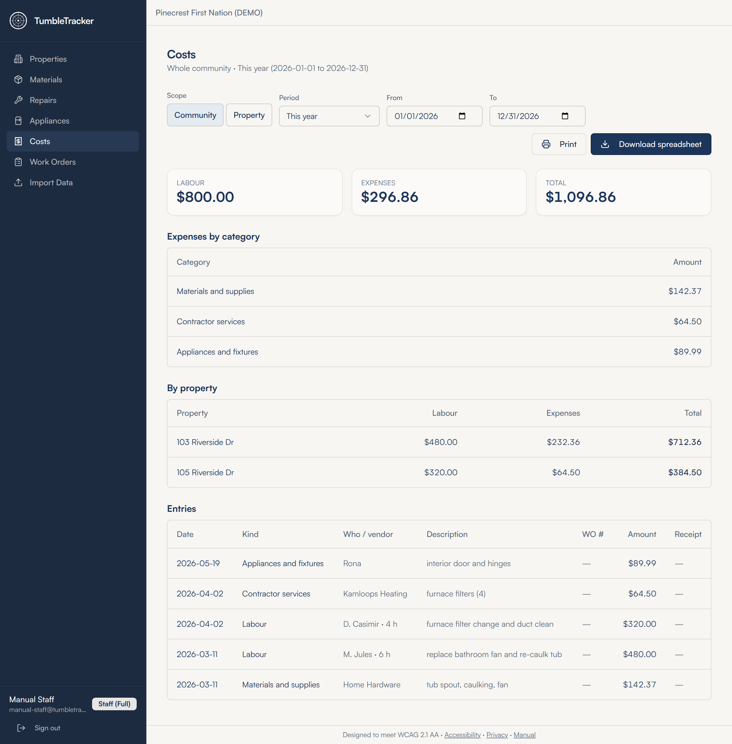The Costs screen for the whole community, this year: Scope Community, Period This year, From 01/01/2026 To 12/31/2026, Print and Download spreadsheet buttons, tiles reading Labour $800.00, Expenses $296.86 and Total $1,096.86, Expenses by category, By property with 103 Riverside Dr at $712.36 and 105 Riverside Dr at $384.50, and five entries