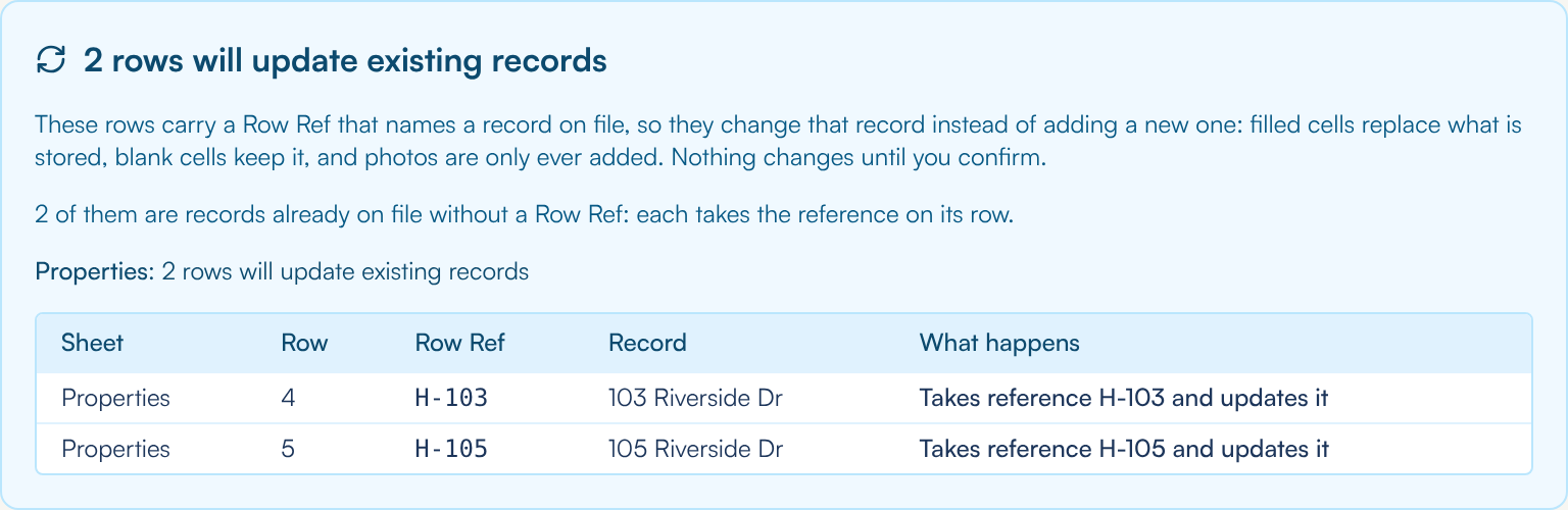A blue box headed 2 rows will update existing records: a sentence explaining that these rows change the record on file instead of adding one, the line 2 of them are records already on file without a Row Ref: each takes the reference on its row, the line Properties: 2 rows will update existing records, and a table with Sheet, Row, Row Ref, Record and What happens — Properties row 4, H-103, 103 Riverside Dr, Takes reference H-103 and updates it; Properties row 5, H-105, 105 Riverside Dr, Takes reference H-105 and updates it